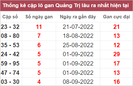 Soi cầu XSMT 13/10/2022, Dự đoán kết quả XSMT đánh là trúng