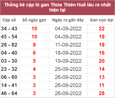 Soi cầu XSMT 10/10/2022, Dự đoán kết quả XSMT tỷ lệ trúng cao