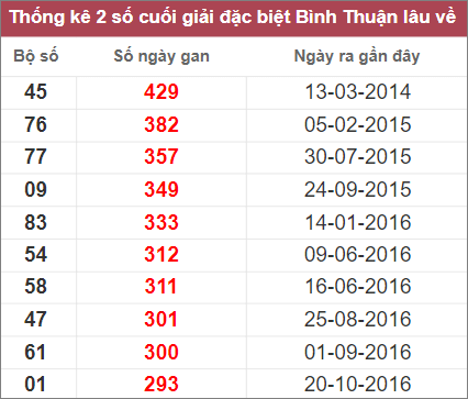 Soi cầu XSMN 20/10/2022, Dự đoán kết quả XSMN ngày 20/10/2022