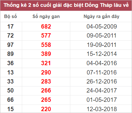 Soi cầu XSMN 17/10/2022, Dự đoán kết quả XSMN ngày 17/10/2022