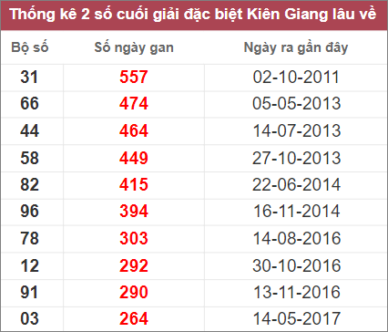 Soi cầu XSMN 23/10/2022, Dự đoán kết quả XSMN ngày 23/10/2022
