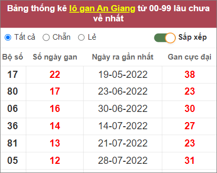 Soi cầu XSMN 27/10/2022, Dự đoán kết quả XSMN ngày 27/10/2022