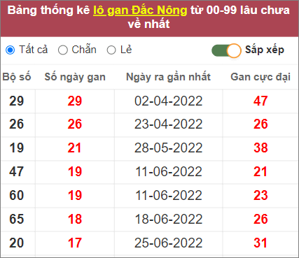 Soi cầu XSMT 29/10/2022, Dự đoán kết quả XSMT chuẩn nhất