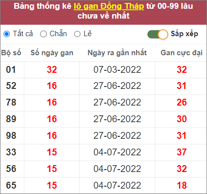 Soi cầu XSMN 24/10/2022, Dự đoán kết quả XSMN ngày 24/10/2022