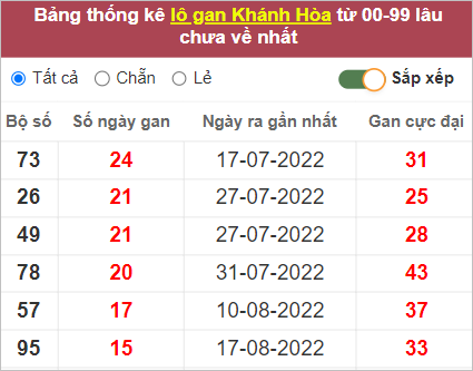 Soi cầu XSMT 12/10/2022, Dự đoán kết quả XSMT siêu trúng nhất