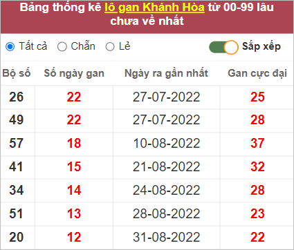 Soi cầu XSMT 16/10/2022, Dự đoán kết quả XSMT chuẩn nhất
