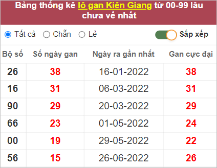 Soi cầu XSMN 16/10/2022, Dự đoán kết quả XSMN ngày 16/10/2022 3 Soi cầu XSMN 16/10/2022, Dự đoán kết quả XSMN ngày 16/10/2022