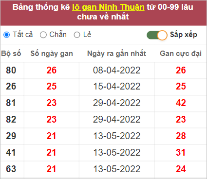 Soi cầu XSMT 14/10/2022, Dự đoán kết quả XSMT chuẩn nhất