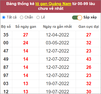 Soi cầu XSMT 25/10/2022, Dự đoán kết quả XSMT chính xác