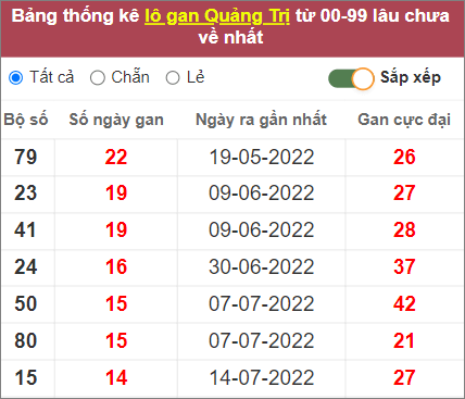 Soi cầu XSMT 27/10/2022, Dự đoán kết quả XSMT đánh là trúng