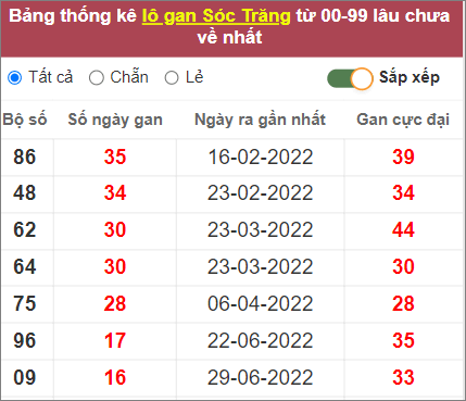 Soi cầu XSMN 26/10/2022, Dự đoán kết quả XSMN ngày 26/10/2022