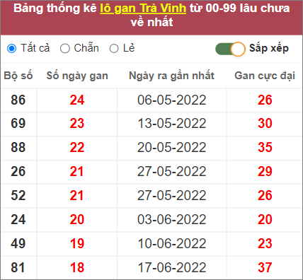 Soi cầu XSMN 28/10/2022, Dự đoán kết quả XSMN siêu chuẩn 4 Soi cầu XSMN 28/10/2022, Dự đoán kết quả XSMN siêu chuẩn