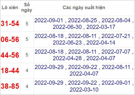 Soi cầu XSMT 6/10/2022, Dự đoán kết quả XSMT đánh là trúng