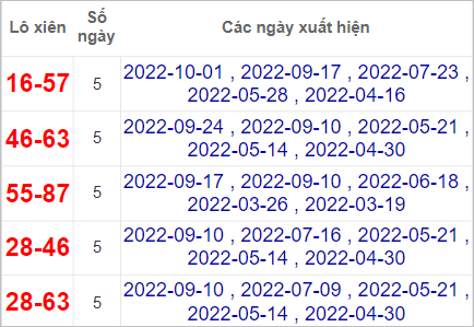 Soi cầu XSMT 8/10/2022, Dự đoán kết quả XSMT chuẩn nhất