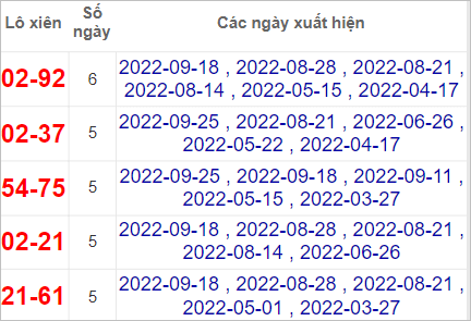 Soi cầu XSMN 9/10/2022, Dự đoán kết quả XSMN ngày 9/10/2022