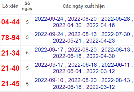 Soi cầu XSMN 8/10/2022, Dự đoán kết quả XSMN đỉnh nhất