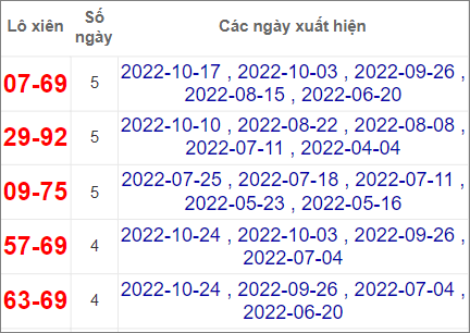 Soi cầu XSMT 31/10/2022, Dự đoán kết quả XSMT tỷ lệ trúng cao