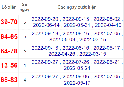 Soi cầu XSMT 4/10/2022, Dự đoán kết quả XSMT chính xác
