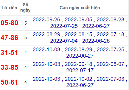 Soi cầu XSMT 9/10/2022, Dự đoán kết quả XSMT chuẩn nhất