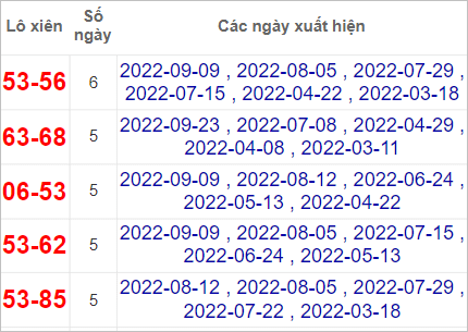 Soi cầu XSMN 7/10/2022, Dự đoán kết quả XSMN siêu chuẩn