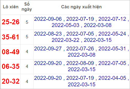 Soi cầu XSMN 4/10/2022, Dự đoán kết quả XSMN ngày 4/10/2022 3 Soi cầu XSMN 4/10/2022, Dự đoán kết quả XSMN ngày 4/10/2022