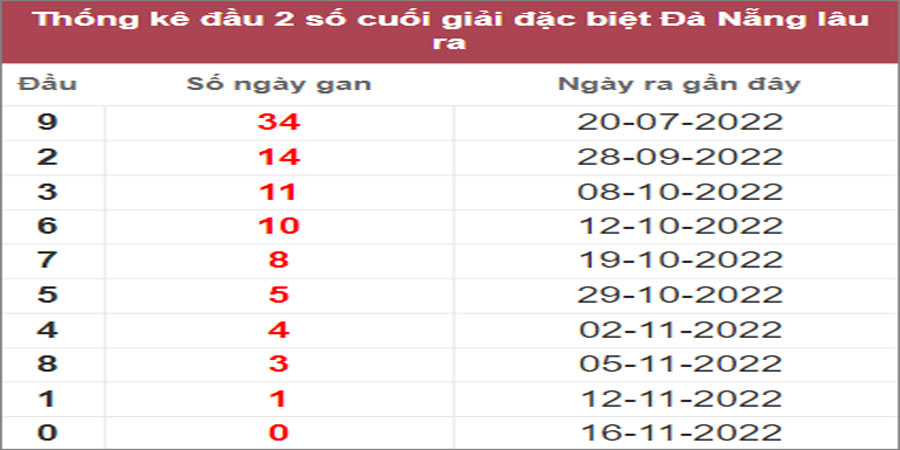Soi cầu XSMT 19/11/2022, Dự đoán kết quả XSMT chuẩn nhất