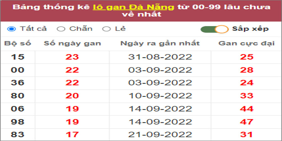 Soi cầu XSMT 23/11/2022, Dự đoán kết quả XSMT siêu trúng nhất