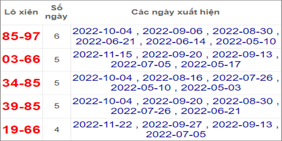 Soi cầu XSMT 29/11/2022, Dự đoán kết quả XSMT chính xác