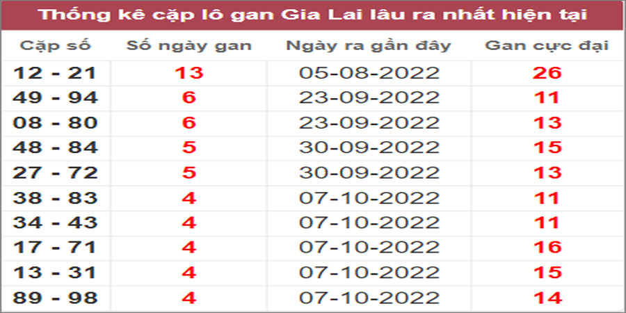 Soi cầu XSMT 11/11/2022, Dự đoán kết quả XSMT chuẩn nhất