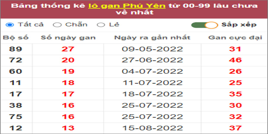 Soi cầu XSMT 21/11/2022, Dự đoán kết quả XSMT tỷ lệ trúng cao