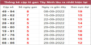 Soi cầu XSMN 10/11/2022, Dự đoán kết quả XSMN ngày 10/11/2022