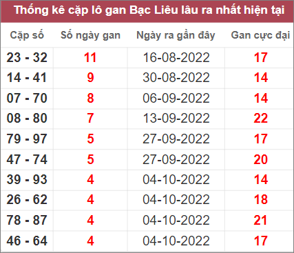 Soi cầu XSMN 8/11/2022, Dự đoán kết quả XSMN ngày 8/11/2022