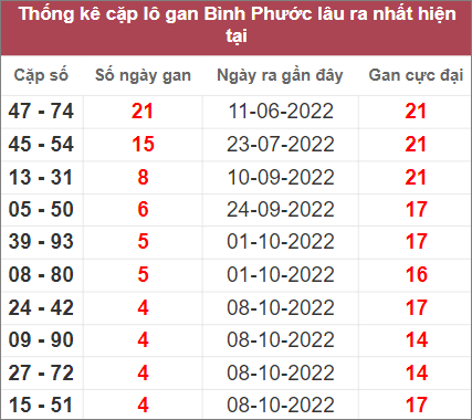 Soi cầu XSMN 12/11/2022, Dự đoán kết quả XSMN đỉnh nhất