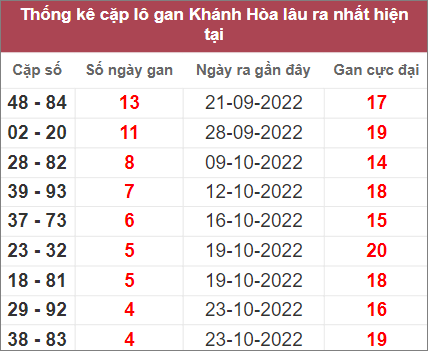 Soi cầu XSMT 9/11/2022, Dự đoán kết quả XSMT siêu trúng nhất