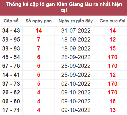 Soi cầu XSMN 13/11/2022, Dự đoán kết quả XSMN ngày 13/11/2022