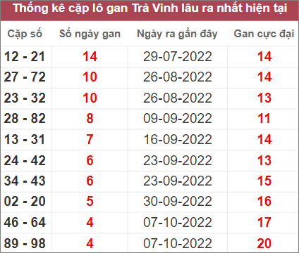 Soi cầu XSMN 11/11/2022, Dự đoán kết quả XSMN siêu chuẩn 4 Soi cầu XSMN 11/11/2022, Dự đoán kết quả XSMN siêu chuẩn