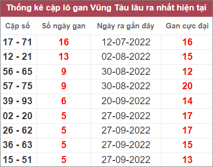Soi cầu XSMN 8/11/2022, Dự đoán kết quả XSMN ngày 8/11/2022