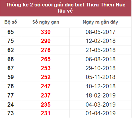 Soi cầu XSMT 20/11/2022, Dự đoán kết quả XSMT chuẩn nhất