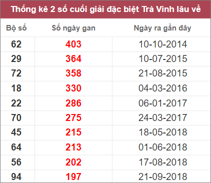 Soi cầu XSMN 18/11/2022, Dự đoán kết quả XSMN siêu chuẩn 4 Soi cầu XSMN 18/11/2022, Dự đoán kết quả XSMN siêu chuẩn