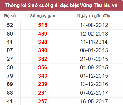 Soi cầu XSMN 15/11/2022, Dự đoán kết quả XSMN ngày 15/11/2022