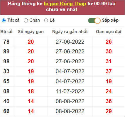 Soi cầu XSMN 21/11/2022, Dự đoán kết quả XSMN ngày 21/11/2022