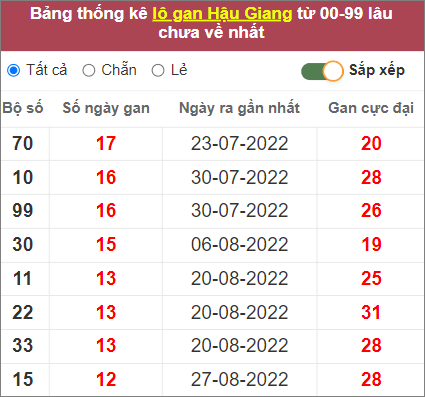 Soi cầu XSMN 26/11/2022, Dự đoán kết quả XSMN đỉnh nhất