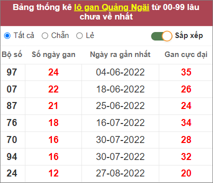 Soi cầu XSMT 26/11/2022, Dự đoán kết quả XSMT chuẩn nhất