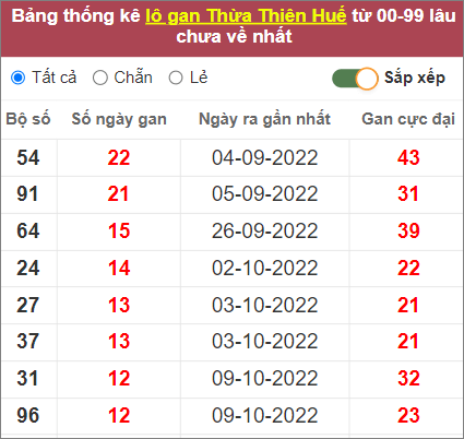 Soi cầu XSMT 21/11/2022, Dự đoán kết quả XSMT tỷ lệ trúng cao