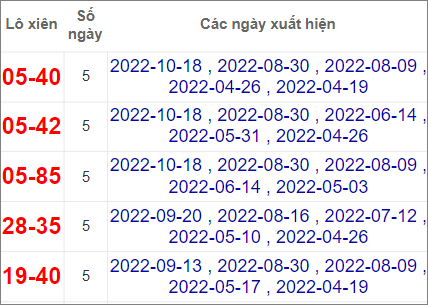 Soi cầu XSMN 1/11/2022, Dự đoán kết quả XSMN ngày 1/11/2022