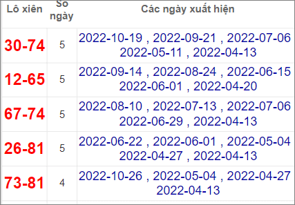 Soi cầu XSMN 2/11/2022, Dự đoán kết quả XSMN ngày 2/11/2022