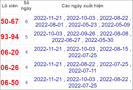 Soi cầu XSMN 28/11/2022, Dự đoán kết quả XSMN ngày 28/11/2022