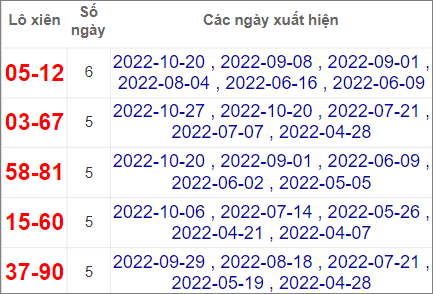 Soi cầu XSMT 3/11/2022, Dự đoán kết quả XSMT đánh là trúng