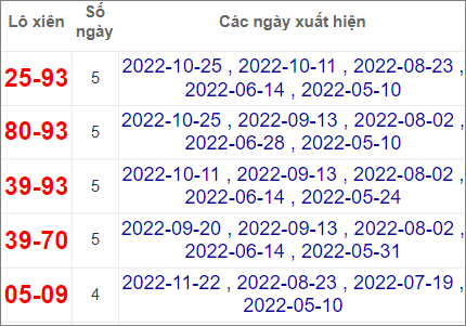 Soi cầu XSMT 29/11/2022, Dự đoán kết quả XSMT chính xác 3 Soi cầu XSMT 29/11/2022, Dự đoán kết quả XSMT chính xác
