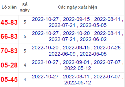 Soi cầu XSMT 3/11/2022, Dự đoán kết quả XSMT đánh là trúng